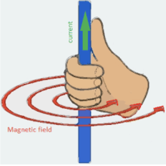 <p>direction of the thumb=direction of current; direction of fingers=direction of magnetic field</p>