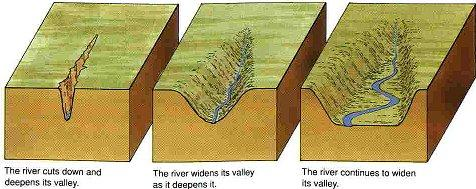 <ul><li><p><span>River sources start in the mountains, The flow downhill eroding away the landscape.&nbsp;</span></p></li><li><p><span>Deep notches in the sides of the river valley are created by hydraulic action&nbsp;</span></p></li><li><p><span>Freeze thaw weathering exposes the sides of the valley. Rocks are loosened and the valley sides steepened,</span> loosens the rocks (some may fall into the water flow) and steepens the valley sides.</p></li><li><p>Fallen rocks within the river erode for further through corrasion</p></li><li><p><span>The rocks are moved downstream. This widens and deepens the channel. Creates v shaped valley</span></p><p><br></p></li></ul><p></p>
