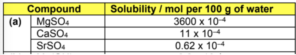 <p>Describe solubility of the following substance using LE, hydation and sol </p>