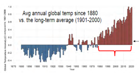 <p>directional change in climate over a period of at least 3 decades</p><p>caused by excess gaseous emissions by humans of C, N, and other compounds</p><p>weather: current state of atmosphere at any given time or over short time periods</p><p>climate: long-term description of weather, including avg conditions and full range of variation</p><p>since 1976, every yr has had an avg global temp warmer than the long-term avg</p><p>since 1880, avg global temp has increased 1.6*F</p><p>2010-2019 was the warmest decade of the previous 1000 yrs</p><p>since 1976, temp has increased at an avg of 0.5*F/decade over land and 0.22*F/decade over ocean</p><p>rate of warming is presently faster than at any point in the last 1000 yrs</p><p>FL temps: avg temp 1895-2008 = 70.61*F. Trend = +0.04*F/decade</p><p>FL rainfall: increased. avg rainfall 1895-2008 = 54.02 in. Trend = +0.3 in/decade</p>