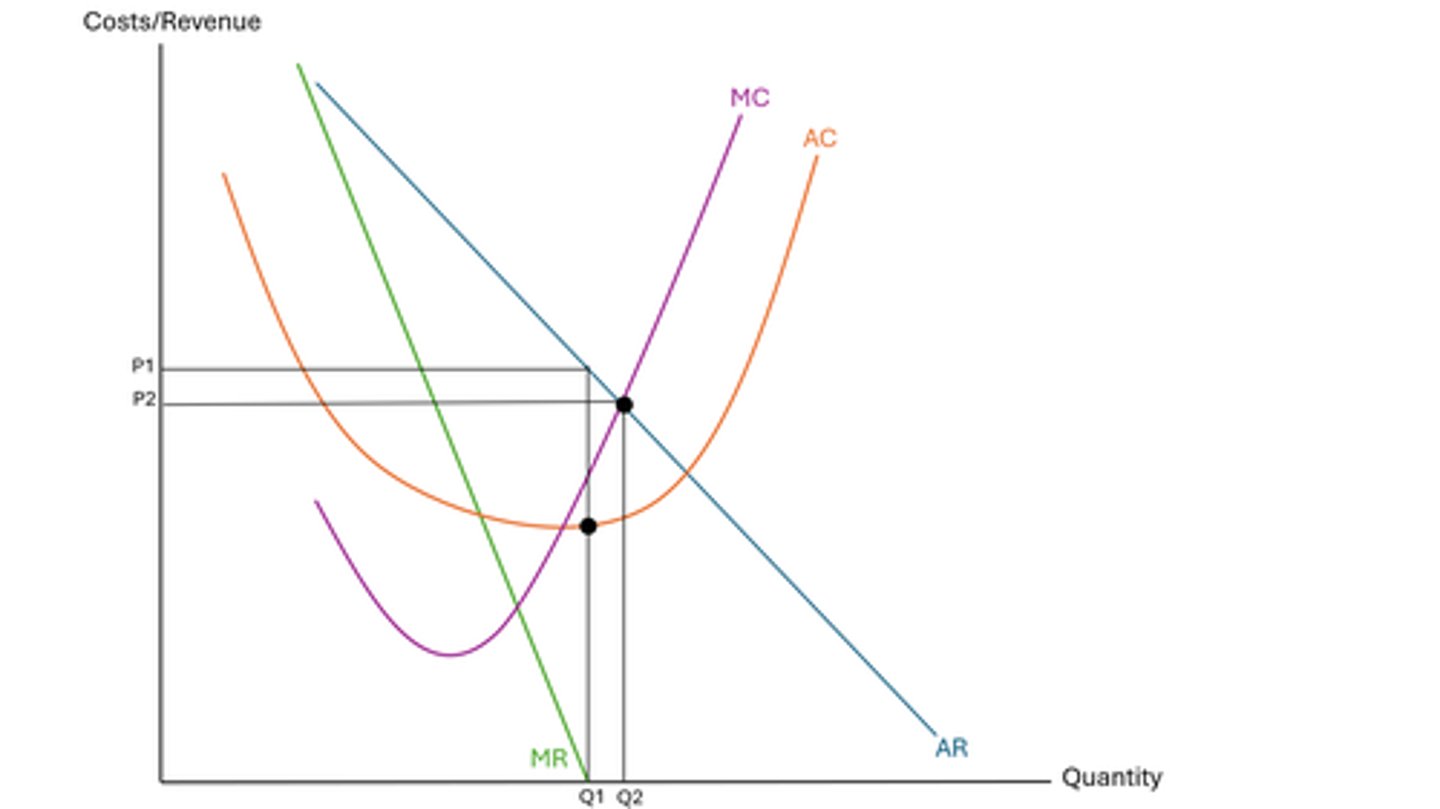 <p>- allocative efficiency occurs where P=MC at P2Q2</p><p>- quantity Q1 is not at this point in the market, the MC are much lower than the price being charged in the market, exploiting consumers in this sense with high prices, limited output and low consumer surplus</p><p>- the quantity Q1 is much lower than the allocatively efficient point Q2, as monopolies limit output to maximise profit</p><p>- there aren't enough firms to compete to drive down prices and increase output</p><p>- so, choice is low in the market and resources aren't following consumer demand</p><p>- there's also a risk that quality could be low due to the lack of competitive forces</p>