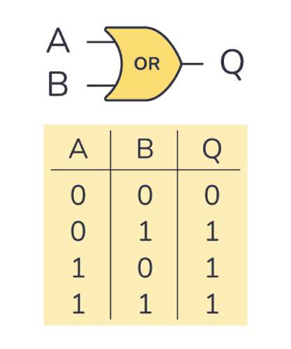 <p>A basic digital logic gate that outputs 1 if at least one of its inputs is 1. Can have more than two inputs</p>