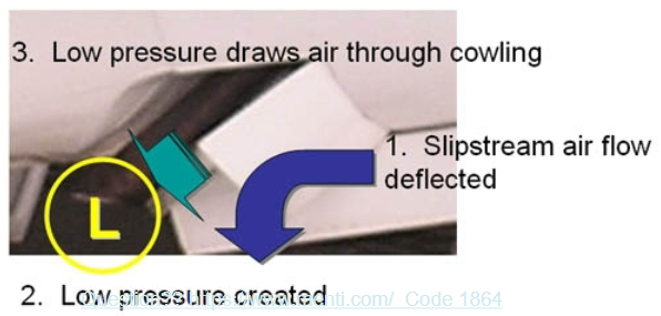 <p>Cowl flaps</p><p>Manual or automatic </p><p>Creates low pressure which draws air through the cowling</p>