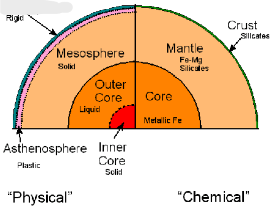 <p>What is the first layer of the Earth’s Physical layers</p>