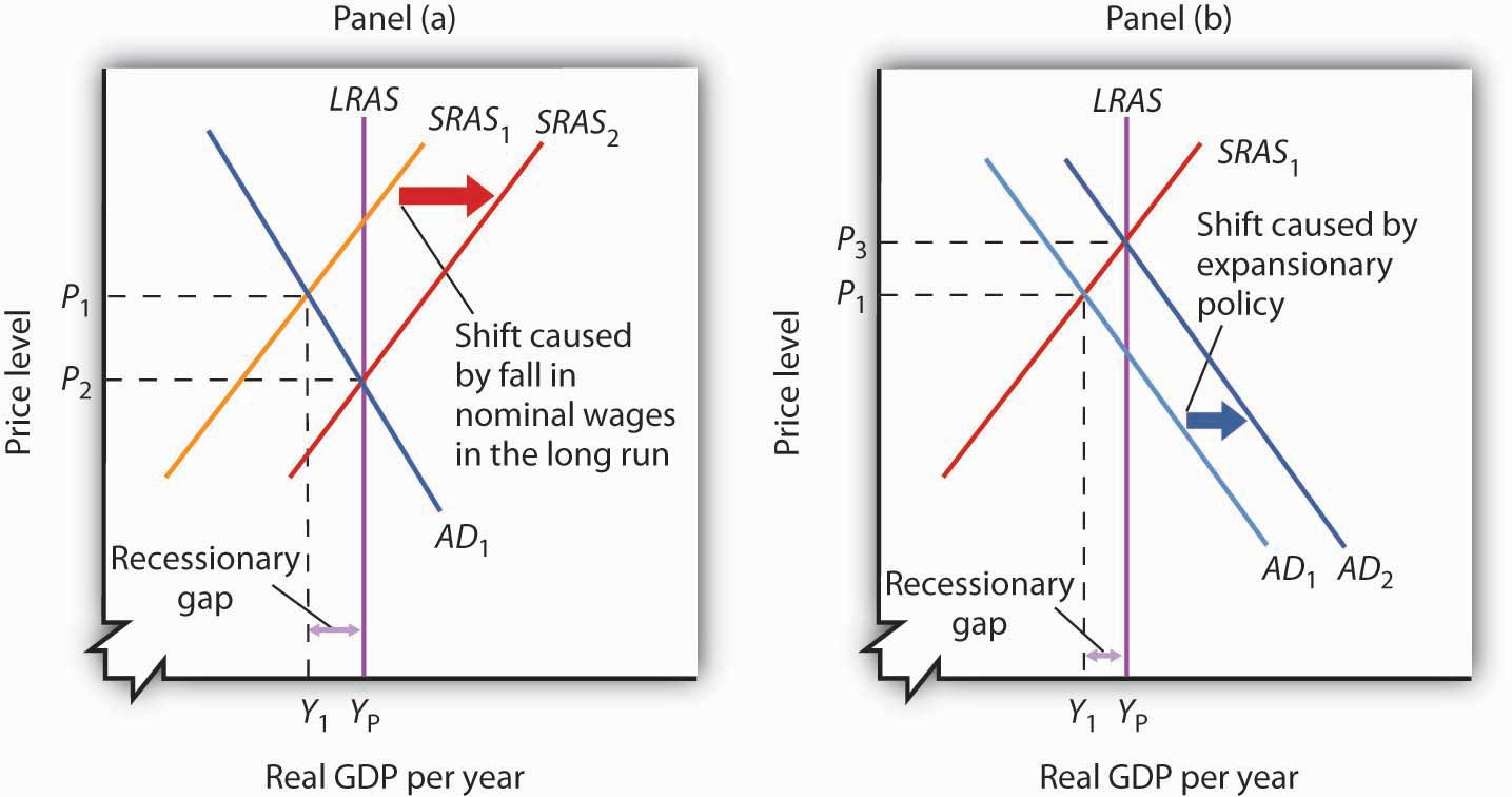 Fig. 1 Long-Run Adjustment to a Recessionary Gap