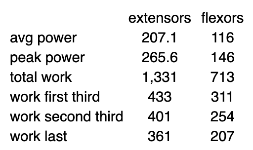 <p><span><span>Below you can find data from your subject's Thorstenson test. Calculate the  fatigue index (FI, as a %) of this subject's extensors.</span></span></p>