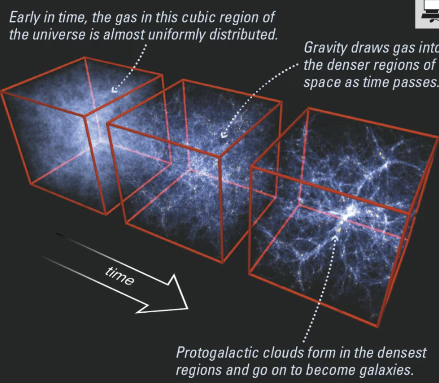 <ul><li><p><span style="background-color: transparent;"><span>Initially gas in the universe was uniformly distributed</span></span></p></li><li><p><span style="background-color: transparent;"><span>Gravity pulls in gas into denser regions of space(contracts gas), forming </span><strong><span>protogalactic clouds</span></strong></span></p></li><li><p><span style="background-color: transparent;"><span>Hydrogen and helium gas in these clouds formed the first stars</span></span></p></li></ul><ul><li><p><span style="background-color: transparent;"><span>Supernova explosions from the first stars prevented a lot of star formation (disrupted material around them)</span></span></p></li></ul><p><span style="background-color: transparent;"><span>Leftover gas settled into a spinning disk due to the </span><strong><span>conservation of angular momentum</span></strong></span></p>