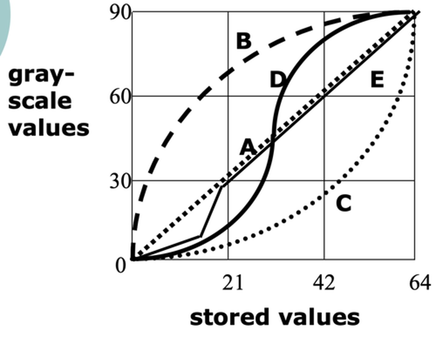 <p>X-axis = input/stored value</p><p>Y-axis = Output/displayed gray scale values</p>