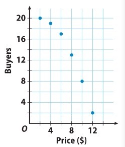 - when one co-variable increases and the other decreases