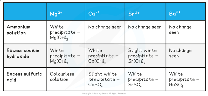 <p>Test for Group 2 ions. Write it down on whiteboard from memory</p>