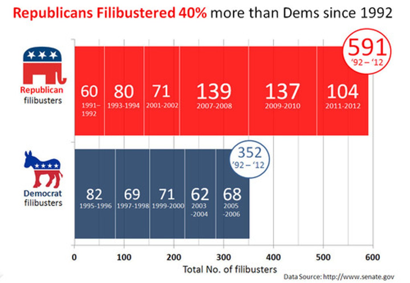 <p>The Senate gathers 60 votes to end debate and force a vote</p>