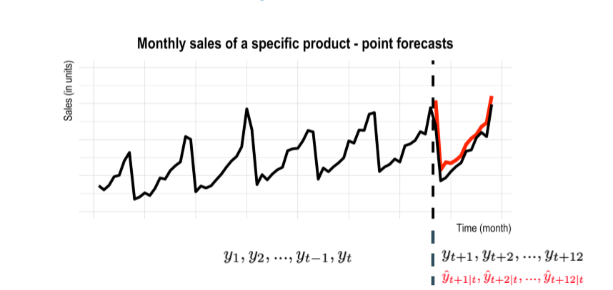 <p>input : past values of same and or other time series</p><p>output : numerical lemeents of time series </p>