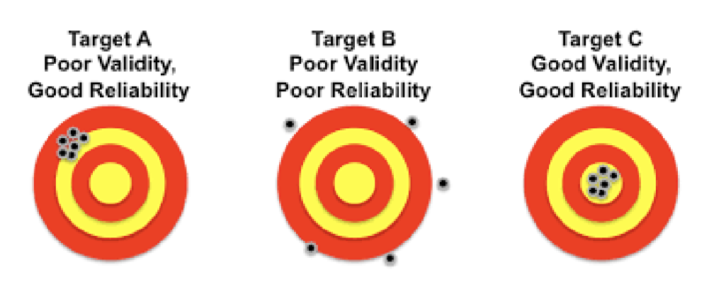 <ul><li><p><strong><mark data-color="#ffaef4" style="background-color: #ffaef4; color: inherit">Reliability</mark> = </strong><span style="color: #942876"><strong>Consistency</strong></span> (Does the test produce stable and consistent results?)</p></li><li><p><strong><mark data-color="#87caff" style="background-color: #87caff; color: inherit">Validity</mark> = </strong><span style="color: #7792d4"><strong>Accuracy</strong></span> (Does the test measure what it is supposed to measure?)</p></li><li><p>A test can be <strong>reliable but not valid</strong> (e.g., a broken scale consistently gives the wrong weight).</p></li><li><p>A test <strong>cannot be valid without being reliable</strong> (if a test is not consistent, it cannot be accurate).</p></li></ul><p></p>