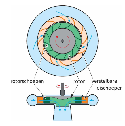 <ul><li><p>hydraulische turbine</p></li><li><p>reactieturbine = een pomp die omgekeerd werkt</p></li><li><p>radiale of gemengde stromingsturbine</p></li><li><p>vergelijkbaar met centrifugaalpomp</p></li></ul>