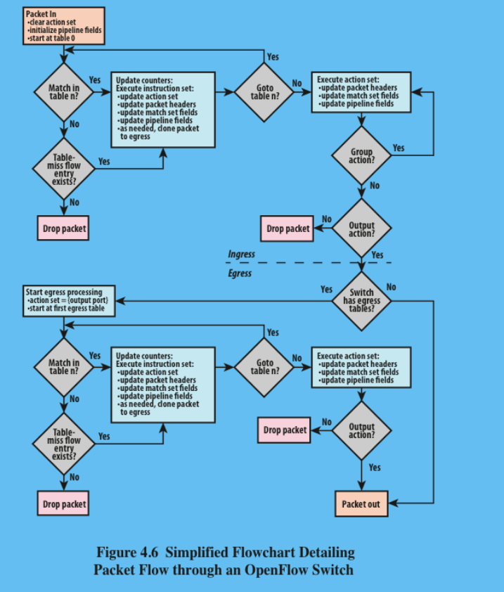 <p>Ingress processing:</p><ul><li><p>Ingress processing always happens, beginning with Table 0, and uses the identity of the input port.</p></li><li><p>Table 0 may be the only table, in which case the ingress processing is simplified to the processing performed on that single table, and there is no egress processing.</p></li></ul><p>Egress processing:</p><ul><li><p>Egress processing is the processing that happens after the determination of the output port.</p></li><li><p>It happens in the context of the output port.</p></li><li><p>This stage is optional.</p></li><li><p>If it occurs, it may involve one or more tables.</p></li><li><p>The separation of the two stages is indicated by the numerical identifier of the first egress table.</p></li><li><p>All tables with a number lower than the first egress table must be used as ingress tables, and no table with a number higher than or equal to the first egress table can be used as an ingress table.</p></li></ul><p></p>