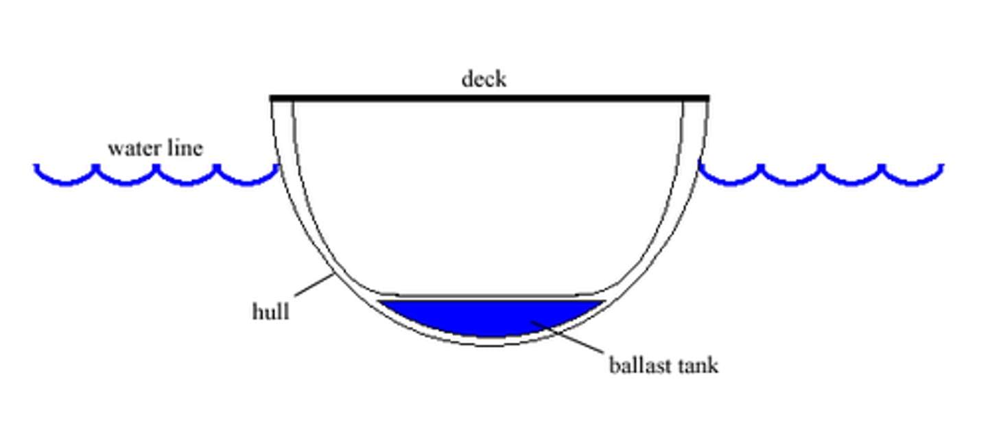 <p>- When an oil tanker is not carrying oil, it must carry ballast water</p><p>- This means the hull will be kept down in the water and the propeller and rudder still work</p><p>- Also the ballast water is kept in a separate tank to the oil, so no pollution occurs when one empties the ballast tanks into sea</p>