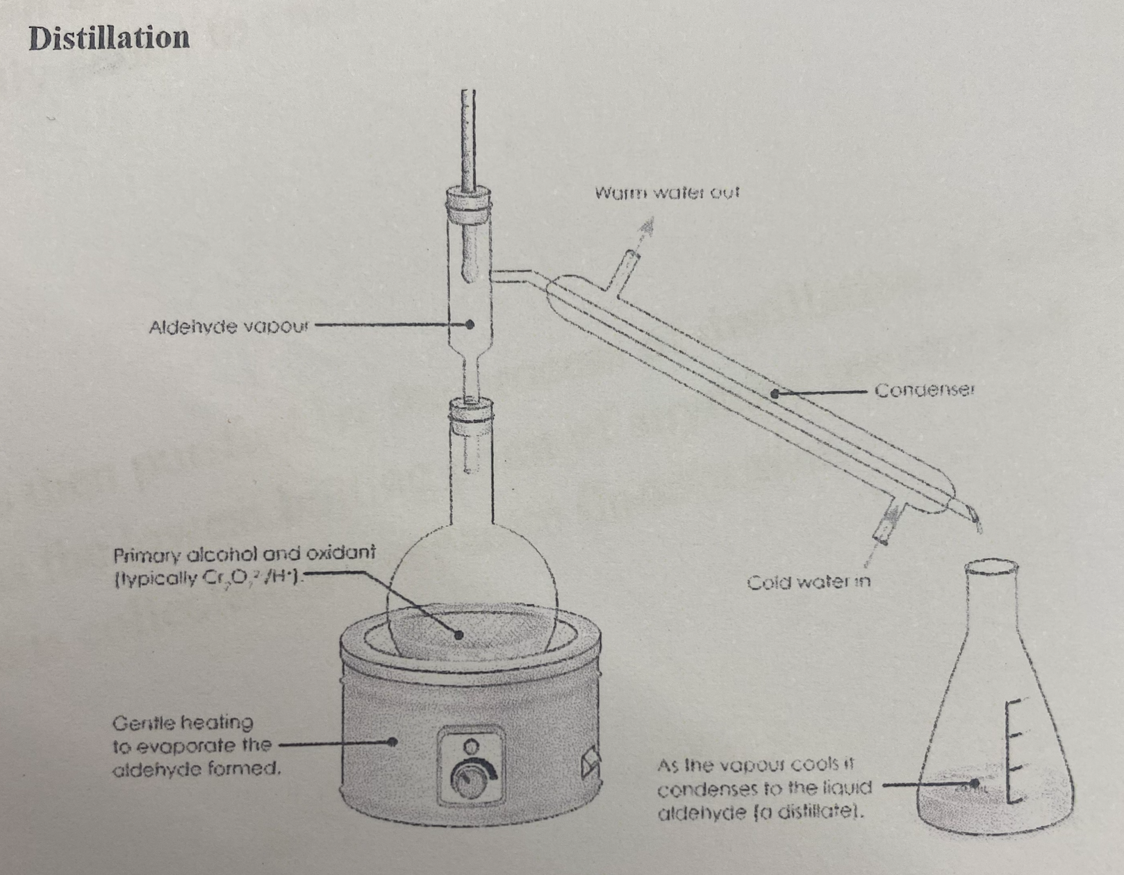 <p><span style="background-color: transparent; font-family: Arial, sans-serif, Inter, ui-sans-serif, system-ui, -apple-system, BlinkMacSystemFont, &quot;Segoe UI&quot;, Roboto, &quot;Helvetica Neue&quot;, &quot;Noto Sans&quot;, &quot;Apple Color Emoji&quot;, &quot;Segoe UI Emoji&quot;, &quot;Segoe UI Symbol&quot;, &quot;Noto Color Emoji&quot;; font-size: 1.6rem;"><span>When reactant and oxidant are heated, the product forms, which easily vaporise due to having a&nbsp;</span></span><strong>lower boiling point</strong><span style="background-color: transparent; font-family: Arial, sans-serif, Inter, ui-sans-serif, system-ui, -apple-system, BlinkMacSystemFont, &quot;Segoe UI&quot;, Roboto, &quot;Helvetica Neue&quot;, &quot;Noto Sans&quot;, &quot;Apple Color Emoji&quot;, &quot;Segoe UI Emoji&quot;, &quot;Segoe UI Symbol&quot;, &quot;Noto Color Emoji&quot;; font-size: 1.6rem;"><span>&nbsp;than the reactant.</span></span>&nbsp;The vapour enters the condenser, attached horizontally at an angle to the reactant flask and filled with cold water. This condenses the product gas which flows down into a different flask where it can no longer take part in the reaction. Thus, the volatile product is removed from the reaction flask and is no longer oxidised.&nbsp;,</p><ul><li><p>Works on basis that <strong>each liquid</strong> has a <strong>dif boiling point</strong></p></li><li><p>Used for partial oxidation of primary alc to aldehyde</p></li><li><p>Used to obtain <strong>PURE samples of the products</strong></p></li></ul><p></p>