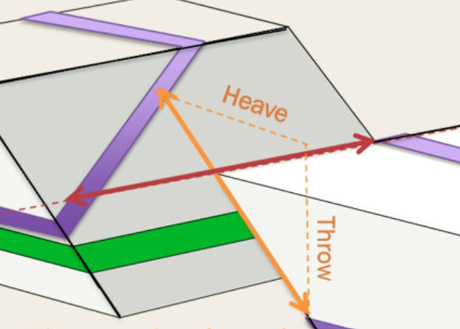 <p>Heave: Horizontal component of dip separation</p><p>Throw: Vertical component of dip separation</p><p></p>