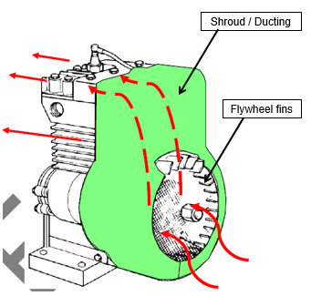 <ol start="2"><li><p><span><strong>How is the airflow created by the fan and directed to the area of the engine that needs cooling?</strong></span></p></li></ol><p></p>