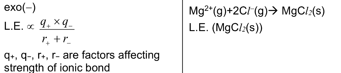 <p>It is the energy <u>released</u> when <u>1 mole of solid ionic compound </u>is formed from its constituent gaseous ions</p><p>→ exo </p><p>→ note that generally, the larger the magnitude / numerical value of LE, the stronger the ionic bonds are </p>