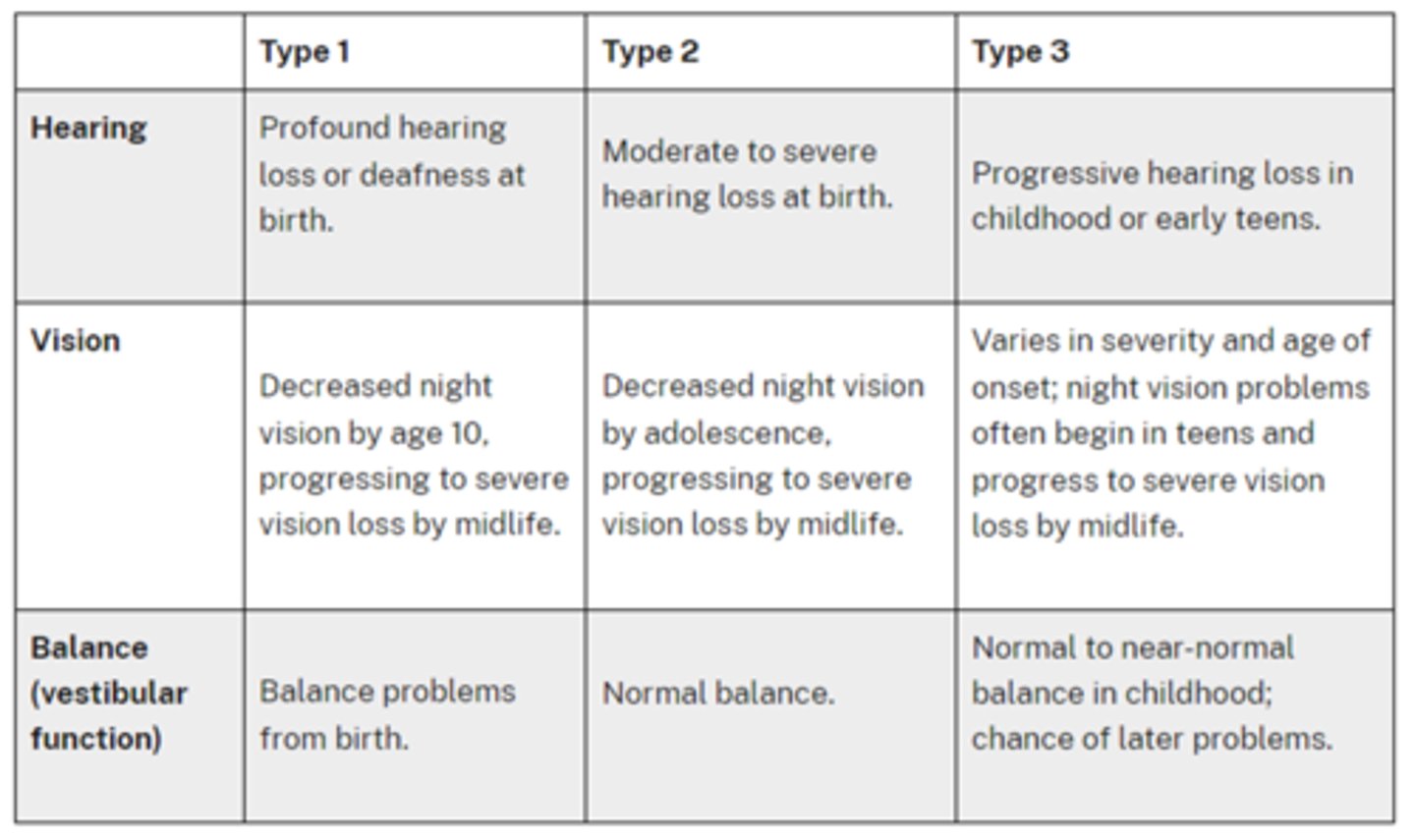 <p>What are the 3 main types of <strong>Usher syndrome</strong> associated with RP?</p>
