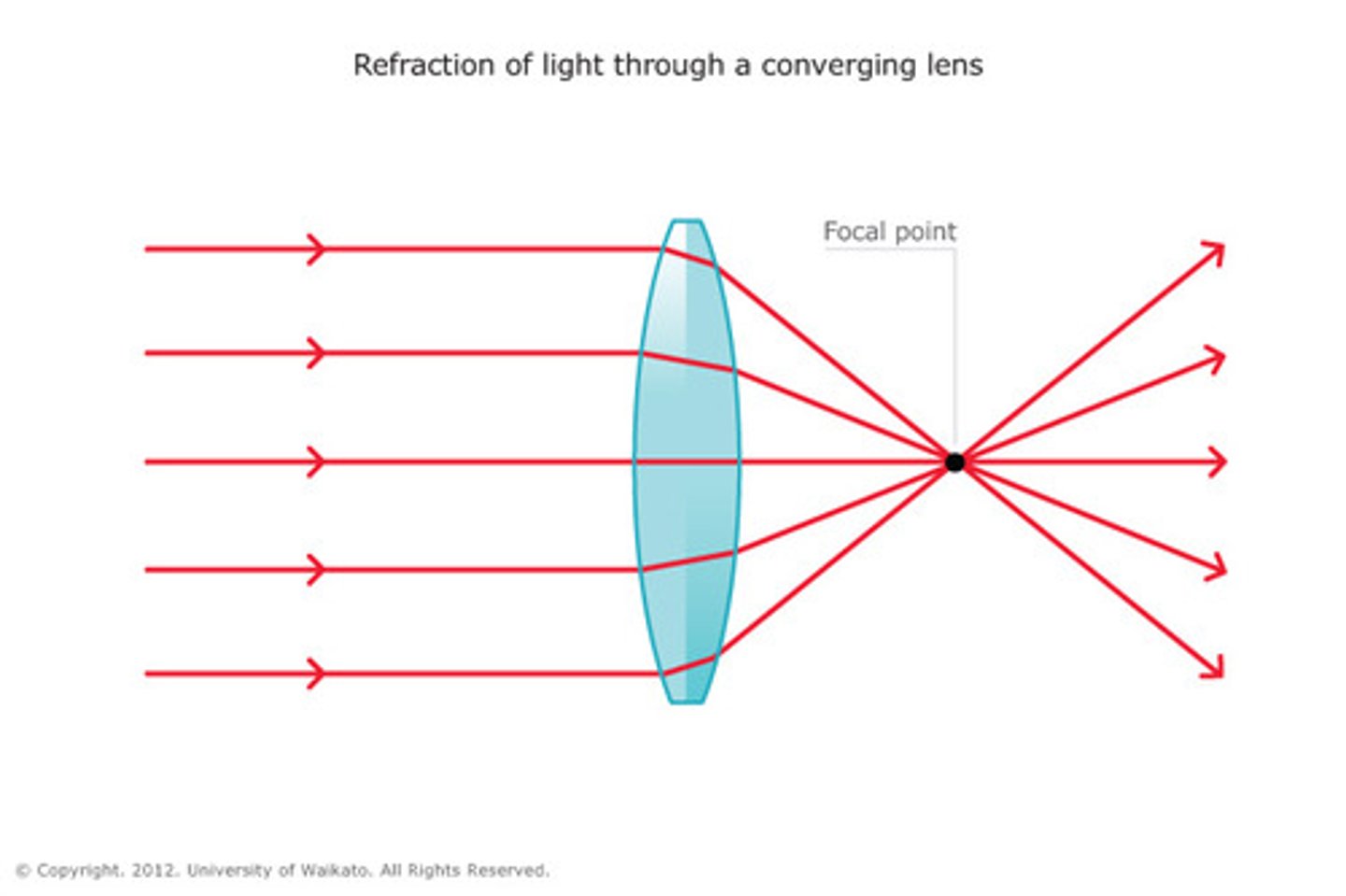 <p>light rays meet after passing through lens</p>