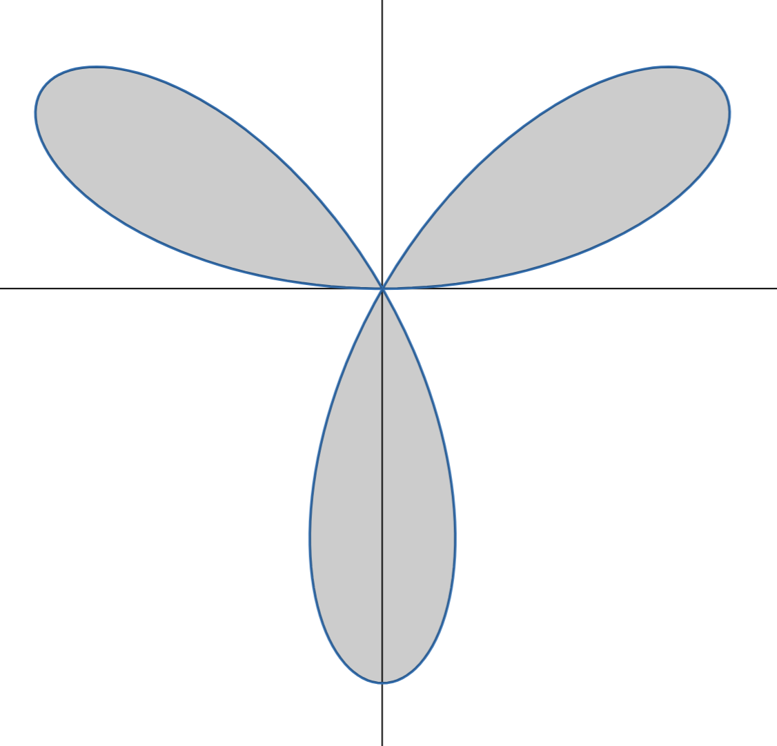 <p>How do you find the area of a polar graph that goes through the origin?</p>