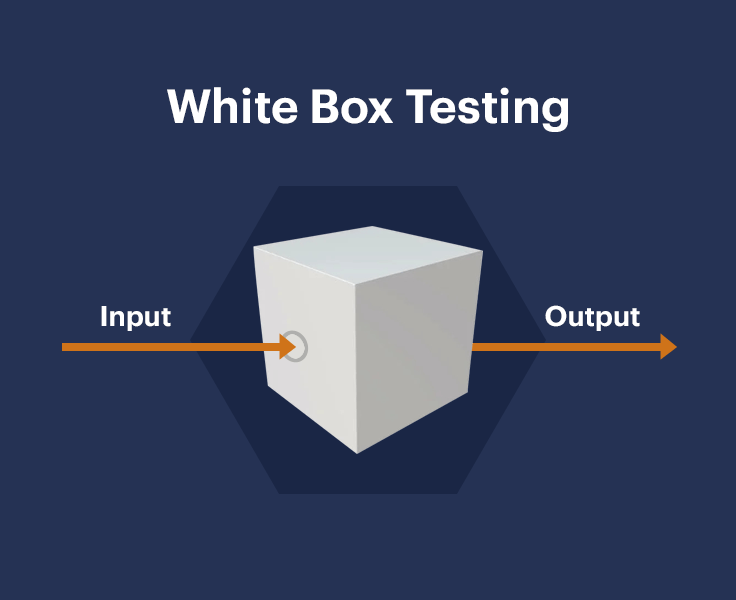 White Box Testing stimulates the malicious insider (spy) who knows something about the target system.