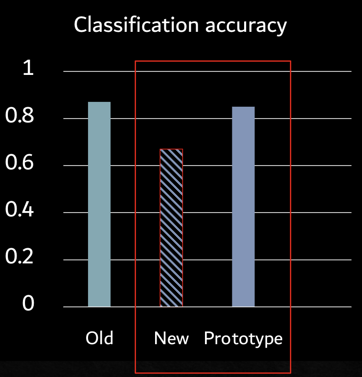 <ul><li><p>Same task in both training and testing</p></li><li><p>Feedback given only during training</p></li><li><p>NO feedback during testing</p></li><li><p>Conclusion: prototype formed during training</p></li></ul><p></p>