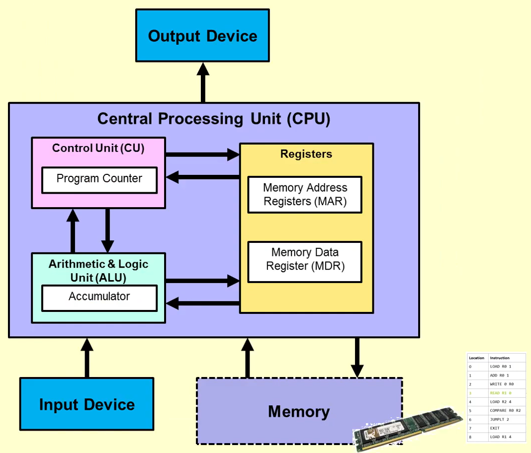 <p>What is this basic design of a computer system knows as?</p>