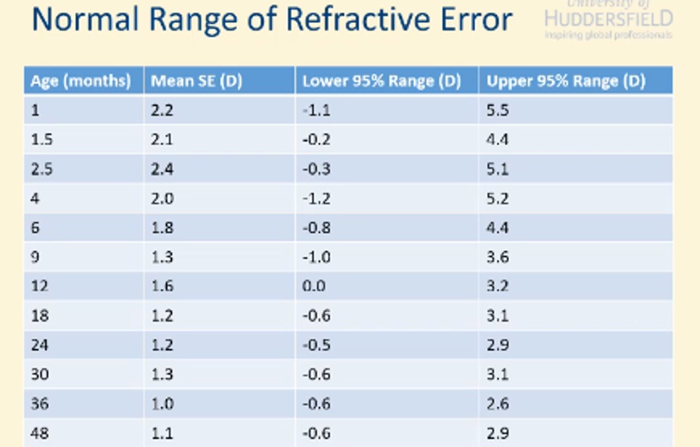 <p>younger age, larger variarion of RE</p><p>With ranges<strong> below</strong> age norm values , RE remains more stable</p><p>With ranges of RE <strong>higher than normal values</strong> there is a steep decrease of RE as we age</p><p>it is okay of child is at lower 95 and upper 95 ( emmetropisation is likely to occur)</p>