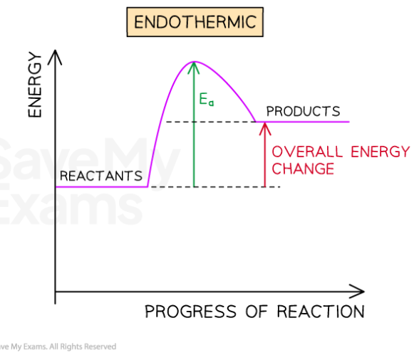 Endothermic reaction profile
