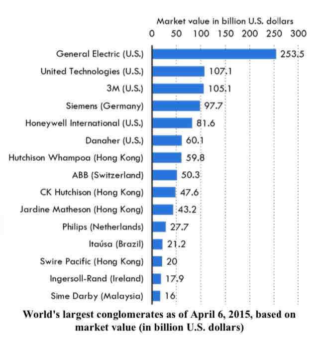 <ul><li><p>the world’ s biggest conglomerates include businesses such as General Electric and 3M in the United States and Siemens from Germany</p></li><li><p>another is Samsung – the electronics giant also makes military hardware, apartments, ships and Samsung also operates a Korean amusement park!</p></li></ul>