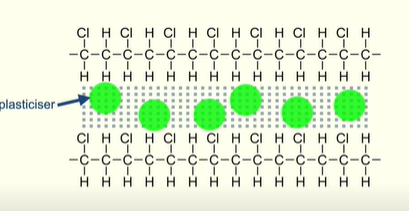 <ul><li><p>A small molecule that fits between polymer chains</p></li><li><p>Causing the chains to move further apart </p></li><li><p>Weakening the intermolecular forces between the chains</p></li><li><p>This allows the polymer chains to move over each other making the polymer flexible  </p></li></ul><p></p>