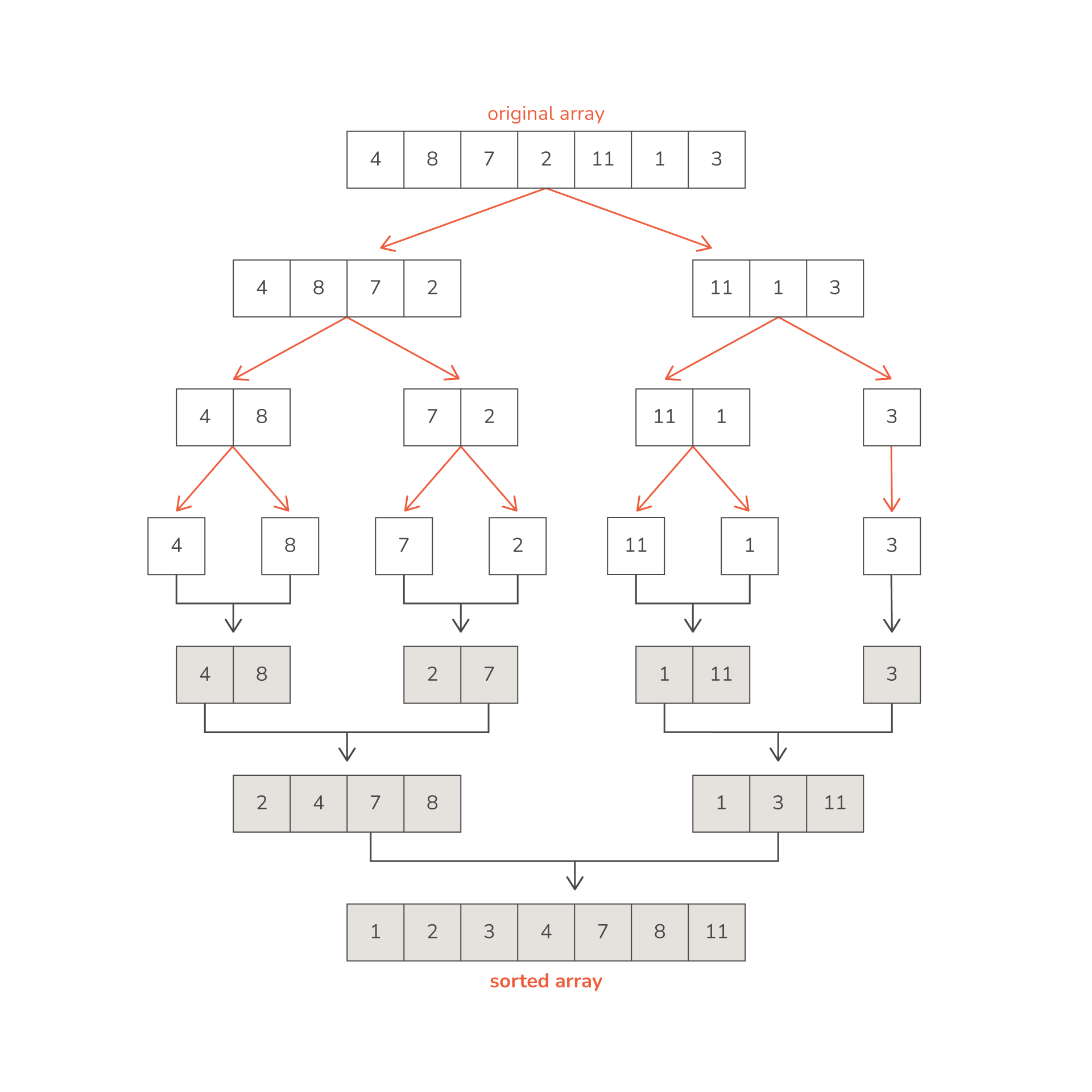 <p>if the parent array contains an odd number of items the middle item is included in the first sub-array</p><p>when a 3 item sub-array splits further the first two items form one sub-array and the third forms the other by itself and nothing happens to it over the next step while the 2 item sub-arrays split further</p><p>when 3 single-item sub-arrays recombine, the two on the left combine first while nothing happens to the third item, then both sub-arrays recombine as normal)</p><p>(middle items can be implemented into either sub-array depending on the algorithm used, but I am using this as an example)</p>
