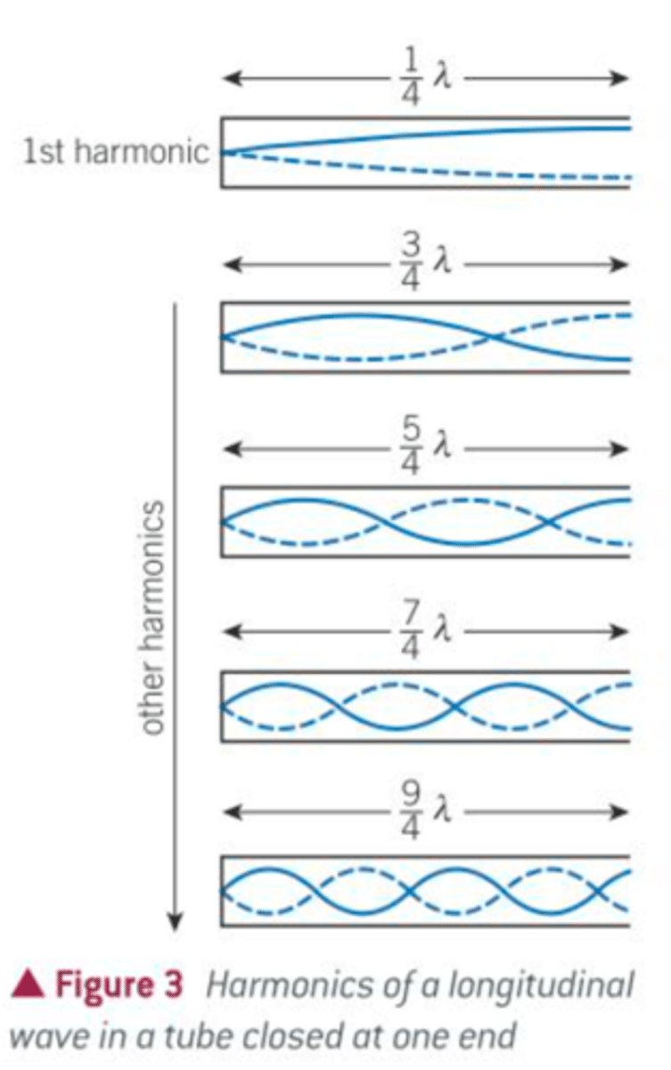 <p>Can you remember how to draw these stationary wave patterns for a pipe closed at one end? Do you also know how to find the equation linking frequency and length for each one?</p>