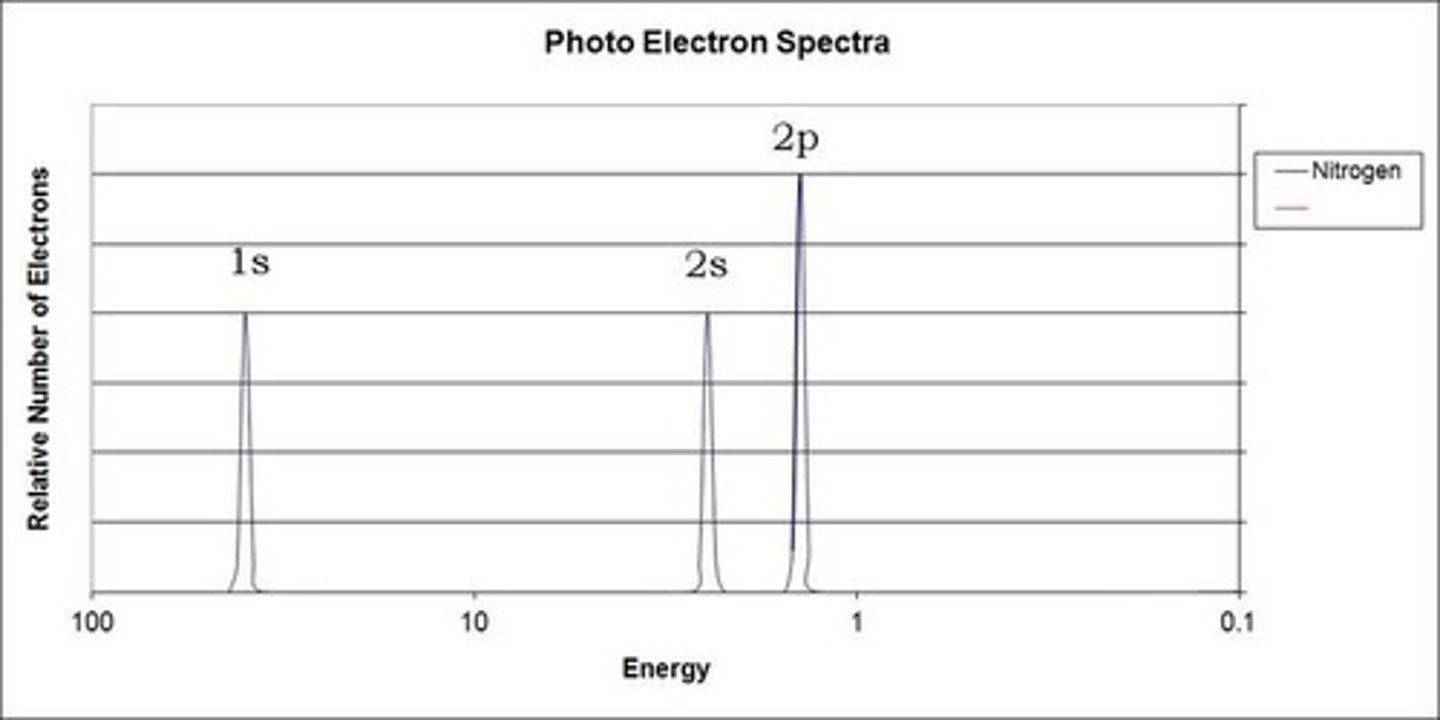 <p>- xrays to UV rays</p><p>- to determine electron config</p><p>- shows relative energies of electrons in atom/ions</p>