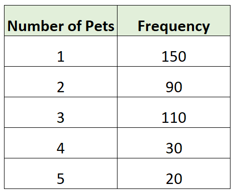 <p>A table that displays the number of occurrences of each value in a dataset.</p>
