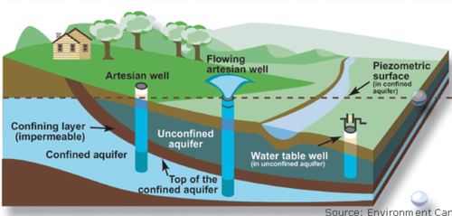 A body of rock or sediment that stores groundwater and allows the flow of groundwater.
