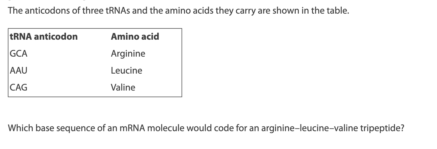 <p>Which base sequence of an mRNA molecule would code for an arginine–leucine–valine tripeptide?<br></p><p>A.&nbsp; GCA AAU CAG</p><p>B.&nbsp; GCA AAT CAG</p><p>C.&nbsp; CGT TTA GTC</p><p>D.&nbsp; CGU UUA GUC</p>