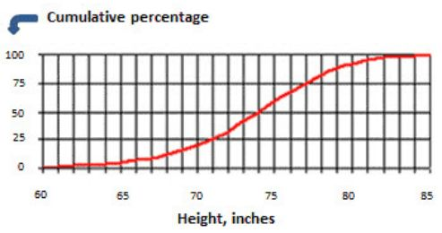 <p><span>Below, the cumulative frequency (in red) plot shows height (in inches) of college basketball players. What is the interquartile range of the height? (6 Points)</span></p>