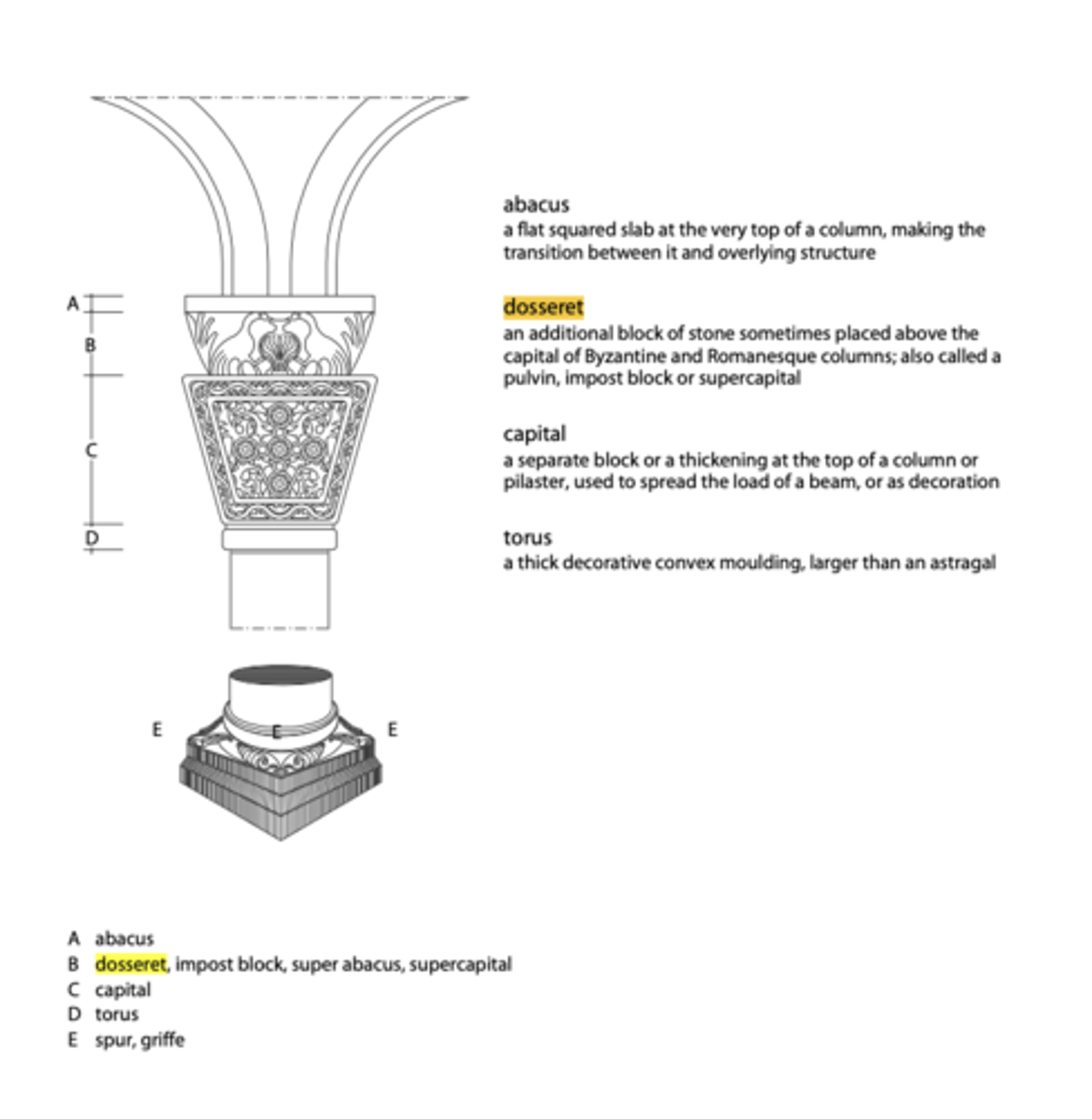 <p>An ornament from the round base of a column toward a corner of a square or polygonal plinth. Also called spur</p>