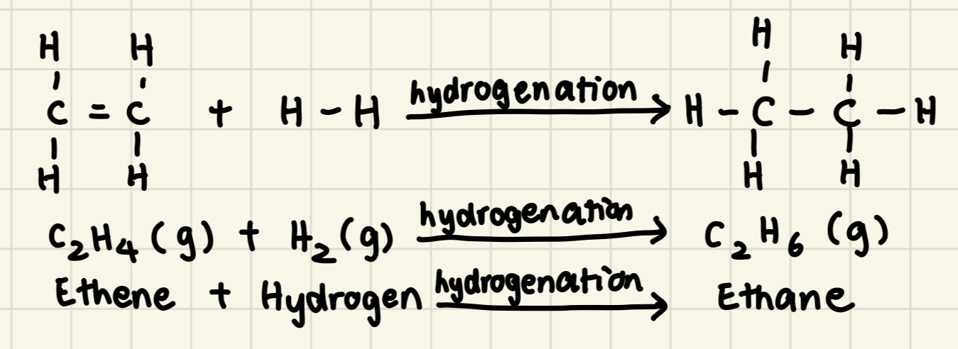 Addition reaction where hydrogen atoms are added to an unsaturated compound

Alkene (g) + Hydrogen (g) → Alkane (g)

E.g: Ethene + Hydrogen → Ethane 

Polyunsaturated (many C=C double bonds) plant oils → hydrogenation → margarine