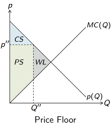 <ul><li><p>p’’ > p*; Q’’ < Q*; p(Q’’) > MC(Q’’)</p></li><li><p>consumers lose welfare</p></li><li><p>producer surplus increases</p></li><li><p>willingness to pay exceeds willingness to accept</p></li><li><p>increased price and limited quantity → loss of welfare for maximum price</p></li><li><p>e.g. to protect producers of agricultural goods, pharmaceuticals, renting, labor market</p></li><li><p>similar: cartel, monopolistic market</p></li></ul><p></p>