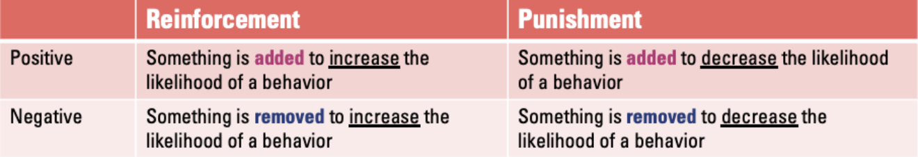 <p><strong>Learning and Reinforcement in Operant Conditioning</strong></p><ul><li><p><strong>Learning</strong>: Occurs via reinforcement, which is used to motivate the likelihood of a behavior occurring in the future.</p></li><li><p><strong>Schedule of Reinforcement</strong>: Determines how reinforcement is distributed in time and space.</p></li></ul><p><strong>Types of Reinforcement</strong>:</p><ul><li><p><strong>Positive Reinforcement</strong>: Presenting a reinforcing stimulus after the desired behavior is exhibited, making the behavior more likely to occur.</p></li><li><p><strong>Negative Reinforcement</strong>: Removing an aversive stimulus after a desired behavior to increase its likelihood.</p></li></ul><p></p>