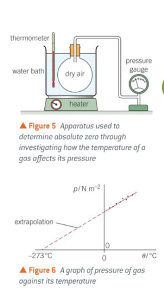 <p>- immerse a stoppered flask of air in a water bath with a digital thermometer</p><p>- connect the stopper to a bourdon gauge using a tube</p><p>- record the temp of water and pressure in flask</p><p>- Increase the temperature of the water bath, then stop and stir the water to allow the temperature to be uniformly distributed and allow some time for the heat to be transferred to the flask of aire</p><p>- record new temp and pressure</p><p>- increase temp of water bath again and repeat to get many readings</p><p>- Repeat the whole experiment</p><p>- plot pressure against temp and draw line of best fit</p><p>- line should be a straight line showing P ∝ T</p><p>- can estimate absolute zero by extrapolating</p>