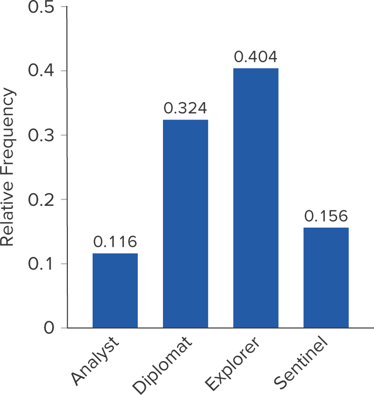 A graph that depicts the frequency or relative frequency of each category of a categorical variable as a series of horizontal or vertical bars, the lengths of which are proportional to the values that are to be depicted