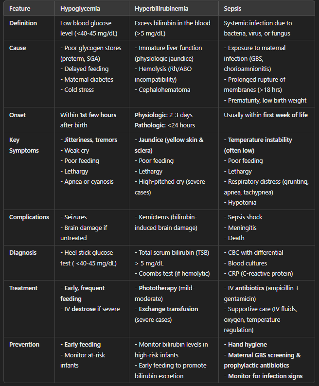 <p><strong>Key Differences:</strong></p><ul><li><p><strong>Hypoglycemia</strong>: Occurs <strong>immediately after birth</strong>, presents with <strong>jitteriness, poor feeding, and lethargy</strong>, and is treated with <strong>early feeding or IV glucose</strong>.</p></li><li><p><strong>Hyperbilirubinemia</strong>: Develops over <strong>2-3 days</strong>, presents with <strong>yellow skin/sclera</strong>, and is treated with <strong>phototherapy or exchange transfusion</strong>.</p></li><li><p><strong>Sepsis</strong>: Can occur <strong>at birth or within the first week</strong>, presents with <strong>temperature instability, poor feeding, and respiratory distress</strong>, and requires <strong>IV antibiotics</strong>.</p></li></ul><p><span data-name="bulb" data-type="emoji">💡</span> <strong>Remember:</strong></p><ul><li><p><strong>Hypoglycemia → Jittery + Weak Cry → Feed or Give Glucose</strong></p></li><li><p><strong>Hyperbilirubinemia → Yellow Skin → Phototherapy</strong></p></li><li><p><strong>Sepsis → Temperature Instability + Lethargy → IV Antibiotics</strong></p></li></ul><p></p>