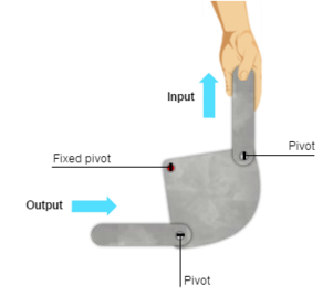 <p>used to change the direction of movement through 90 degrees using 2 moving pivots and a fixed pivot point </p>