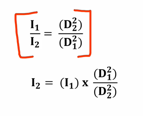 <p>as distance increases, radiation intensity decreases </p>